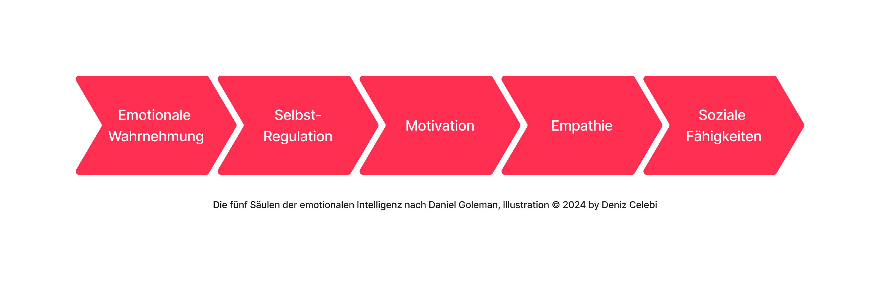 Bausteine Emotionale Intelligenz illustriert von Deniz Celebi