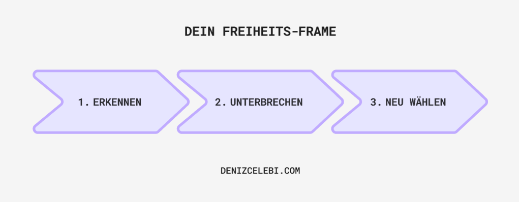 dein freiheits-frame. schaubild für emotionale unabhängigkeit bei emotionale abhängigkeit: erkennen - unterbrechen - neu wählen. by deniz celebi